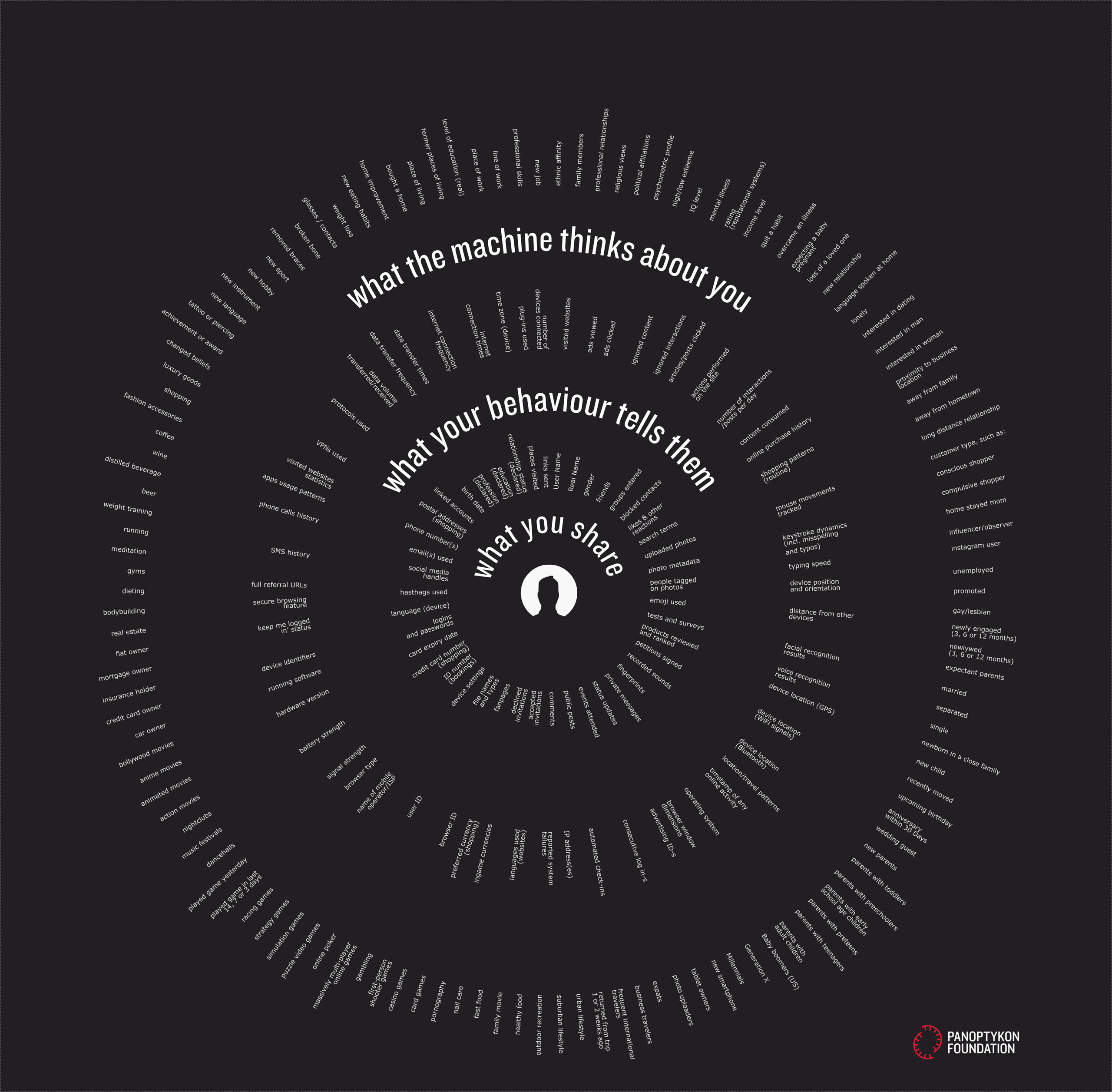 &nbsp;Abb. 1: Marcin Antas & Kamil Śliwowski /&nbsp;<a href="https://qz.com/1525661/your-digital-identity-has-three-layers-and-you-can-only-protect-one-of-them" target="_blank" rel="noreferrer noopener">Panoptykon Foundation</a>.