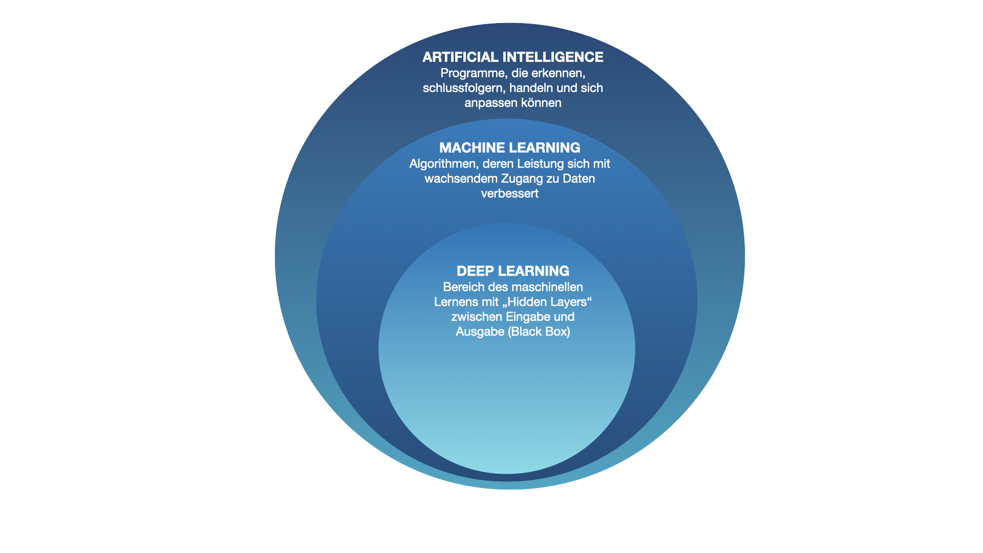 Abb. 4: Deep Learning als Teilgebiet von Machine Learning als Teilgebiet von KI. Grafik: Ella Dovhaniuk