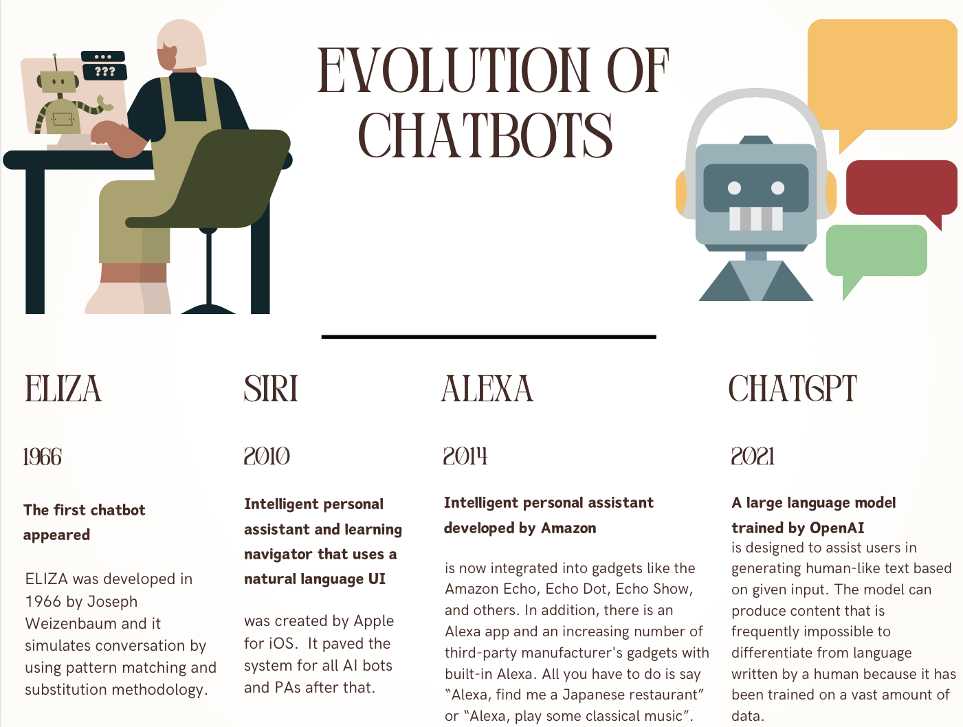 Abb. 3: Einfache Chatbots, Conversational Agents und generative KI.&nbsp;Grafik: Ella Dovhaniuk