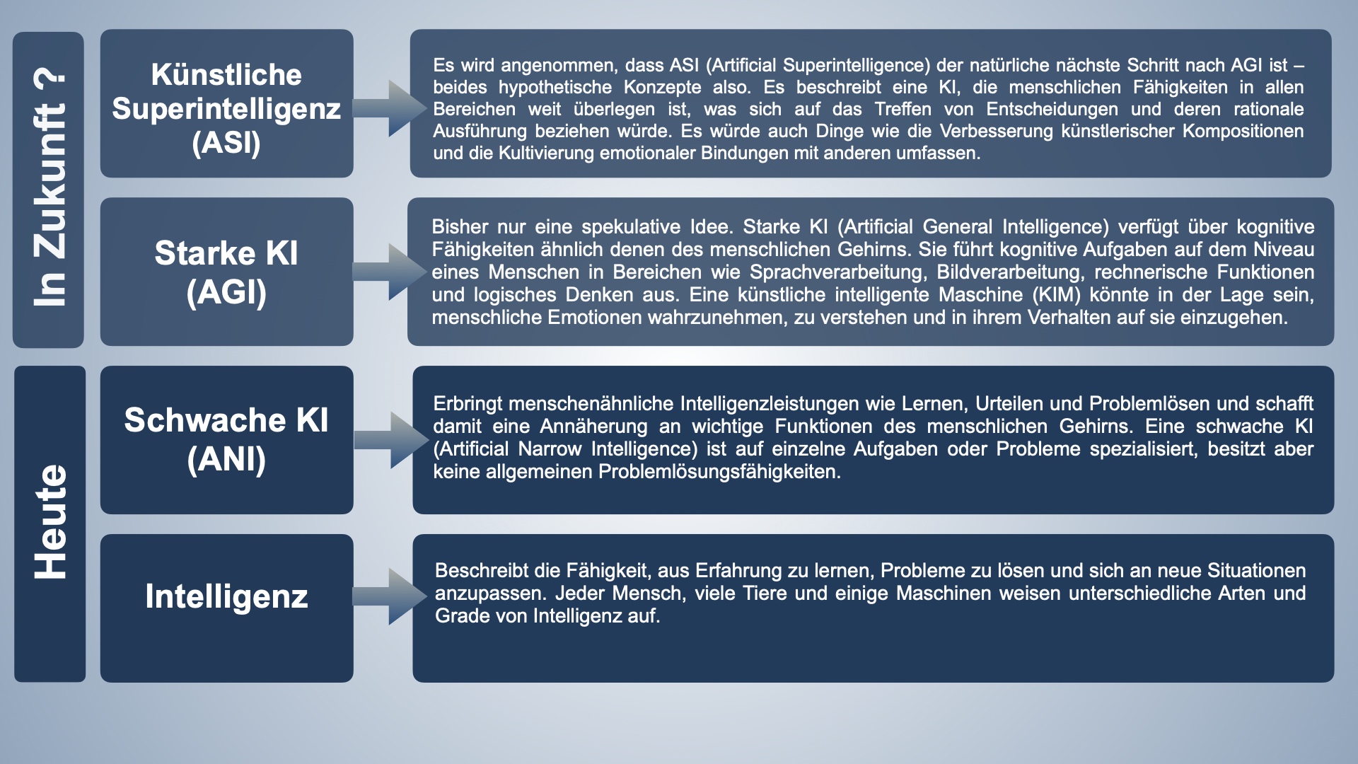 Abb. 3: Grade von KI - Unterschiede und Zusammenhang der Begriffe. Grafik: Ella Dovhaniuk