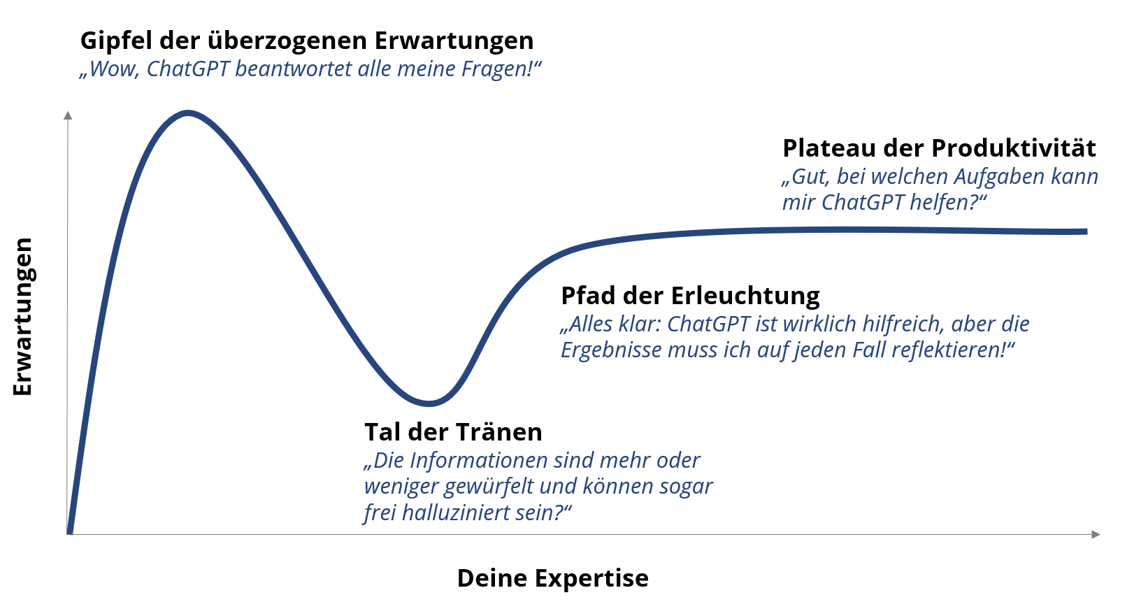 Abb. 2: Überzogene Erwartungen vs. eigene Expertise: Wo stehst du? Grafik: Alexander Piwowar