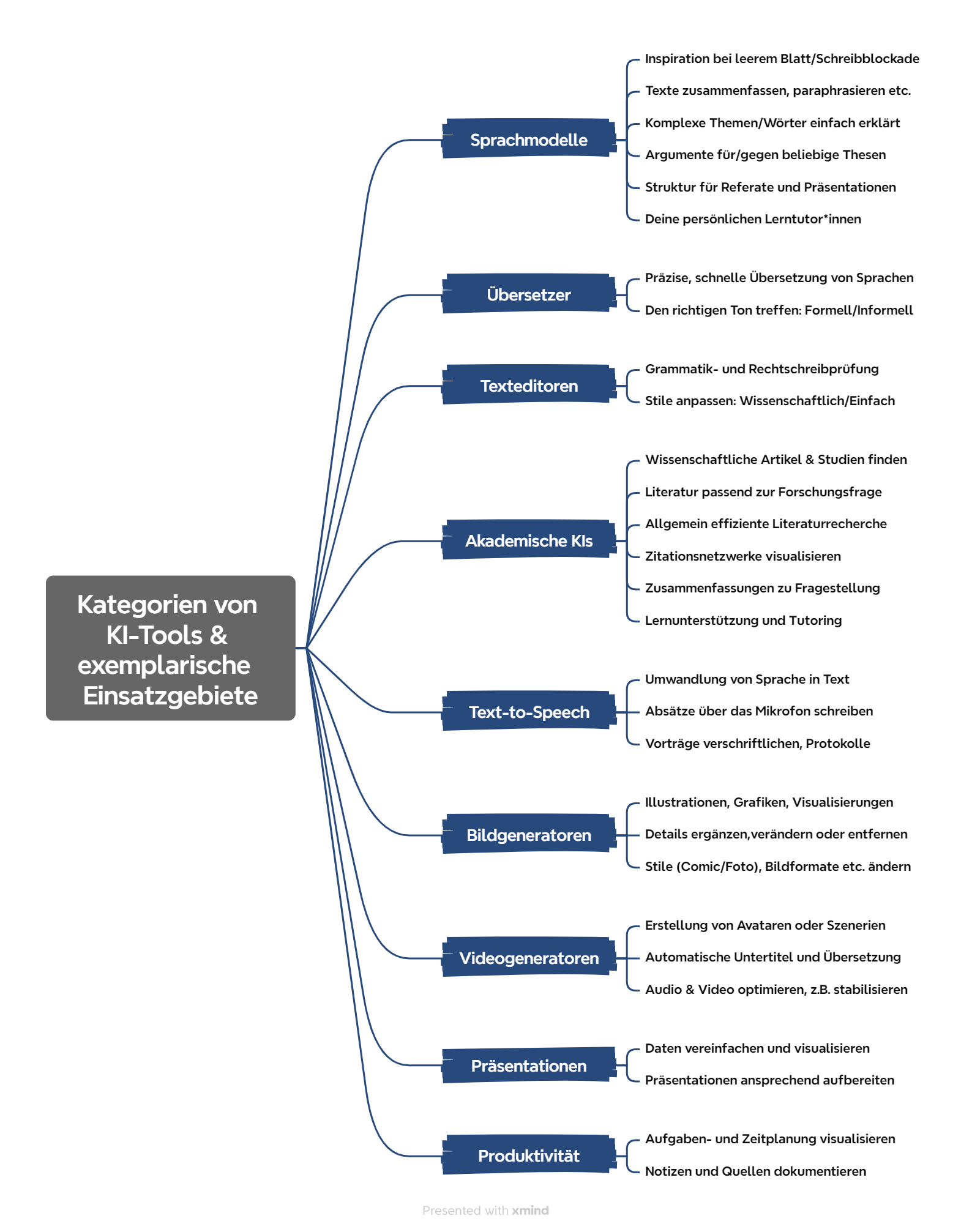 Abb. 1: Kategorien von KI-Tools und exemplarische Einsatzgebiete.&nbsp;Grafik: Alexander Piwowar