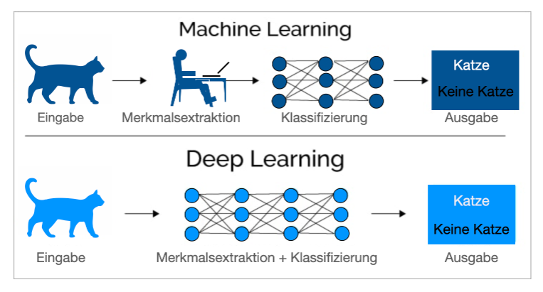 Abb. 5: Umwandlung unstrukturierter Daten in numerische Merkmale, bei Deep Learning ohne menschliche Extraktion. Grafik: Ella Dovhaniuk