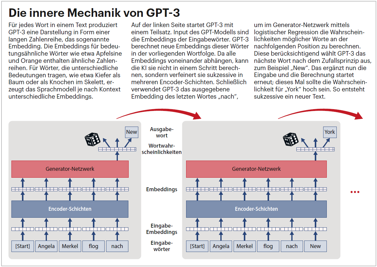 Abb. 2: Paaß, G. (2022). Sprachversteher: GPT-3 & Co. texten überzeugend, aber nicht faktentreu. c't(9), S. 65