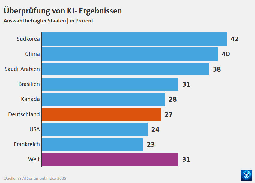 Abb. 7: Nur jede*r vierte überprüft KI-Ergebnisse – andere Länder sind kritischer. Grafik:&nbsp;<a href="https://www.tagesschau.de/wirtschaft/verbraucher/ki-blindes-vertrauen-100.html" target="_blank" rel="noreferrer noopener">tagesschau.de</a>&nbsp;&nbsp;