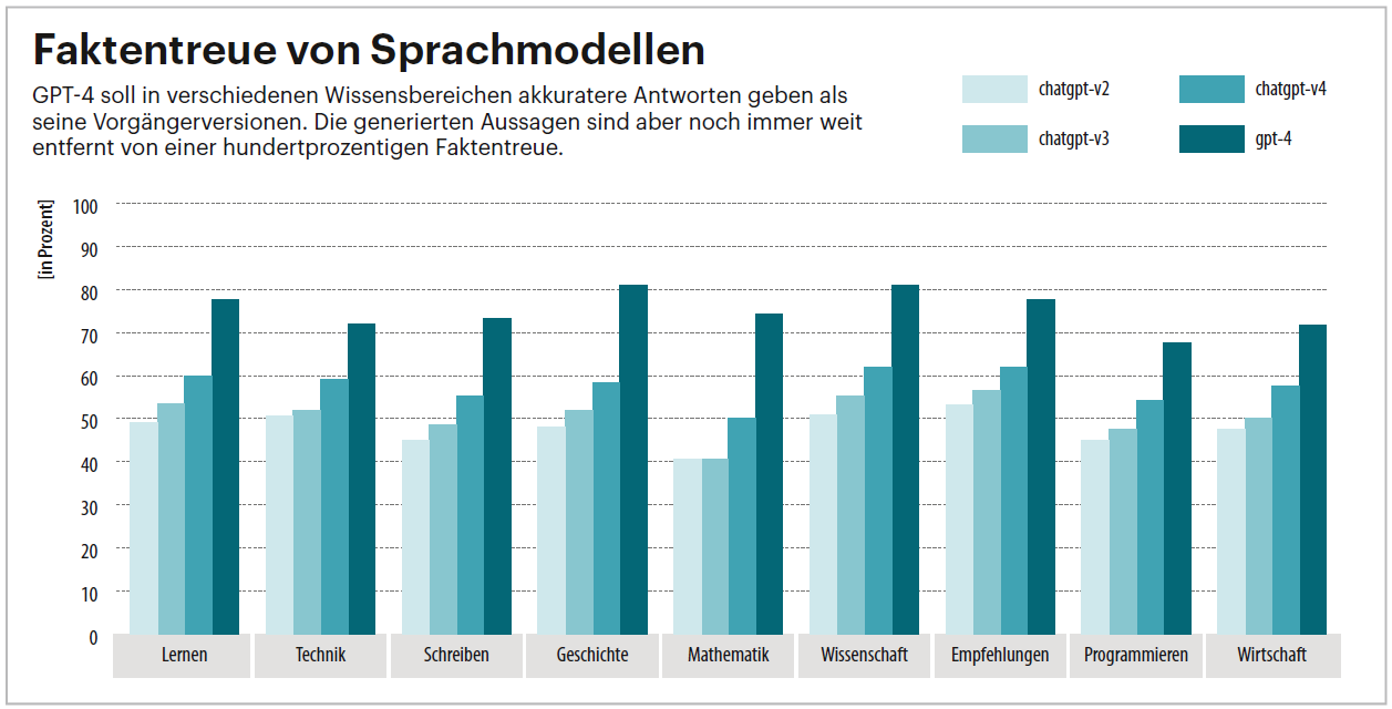 Abb. 3: Schönthaler, Philipp: Schneller als gedacht - ChatGPT zwischen wirtschaftlicher Effizienz und menschlichem Wunschdenken, in c't Heft 9/2023 S. 126-131 unter Verweis auf OpenAI